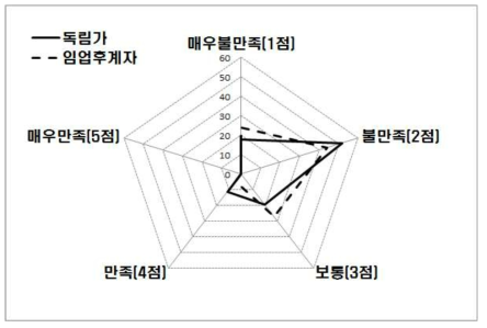 산림소득지원사업의 지원규모 만족도 (단위 : %)