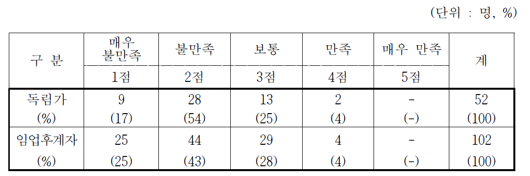 산림소득지원사업 집행절차의 만족도