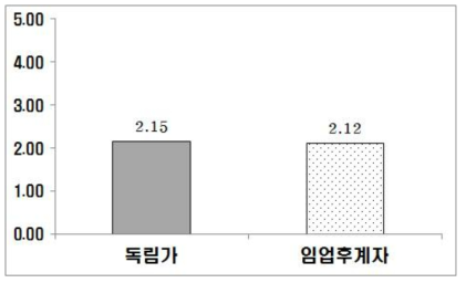 산림소득지원사업의 집행절차 만족도 점수