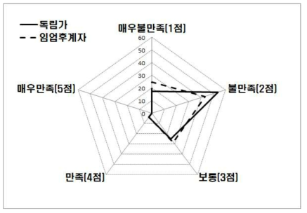 산림소득지원사업의 집행절차 만족도 분포