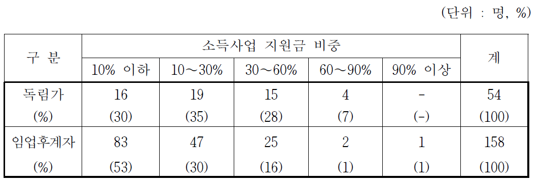 전체 사업비 중 지원금이 차지하는 비율