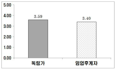 전문임업인 육성제도가 임업발전에 미치는 영향 평균점수