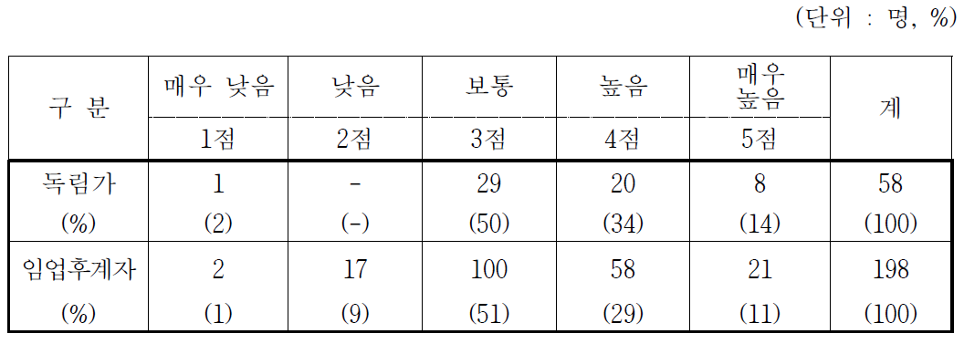 전문임업인 육성제도가 임업발전에 미치는 영향