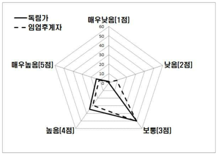 전문임업인 육성제도가 임업발전에 미치는 영향 분포