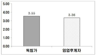 전문임업인 육성제도가 산주의 권익신장에 미치는 영향