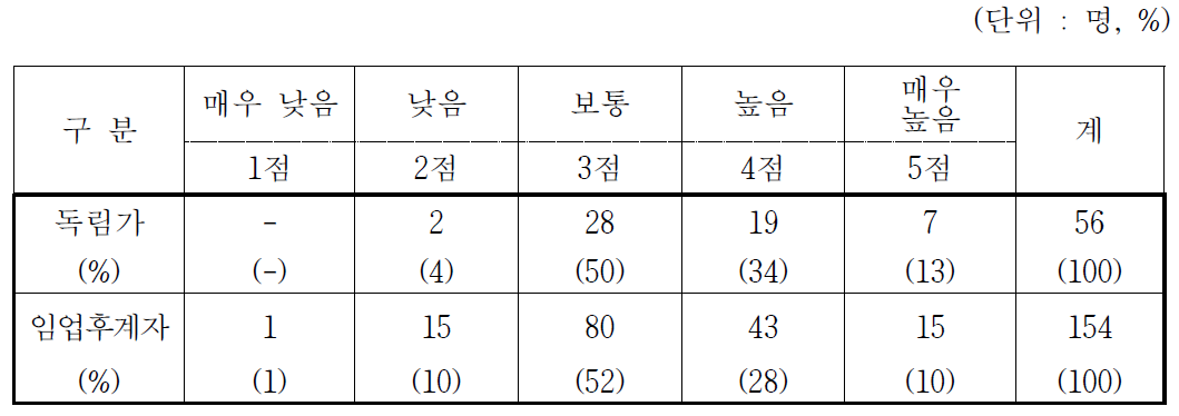 육성제도가 전문임업인 권익신장에 미치는 영향