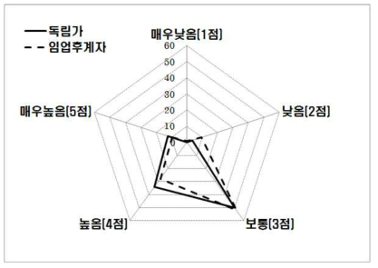 전문임업인 육성제도가 산주의 권익신장에 미치는 영향 분포