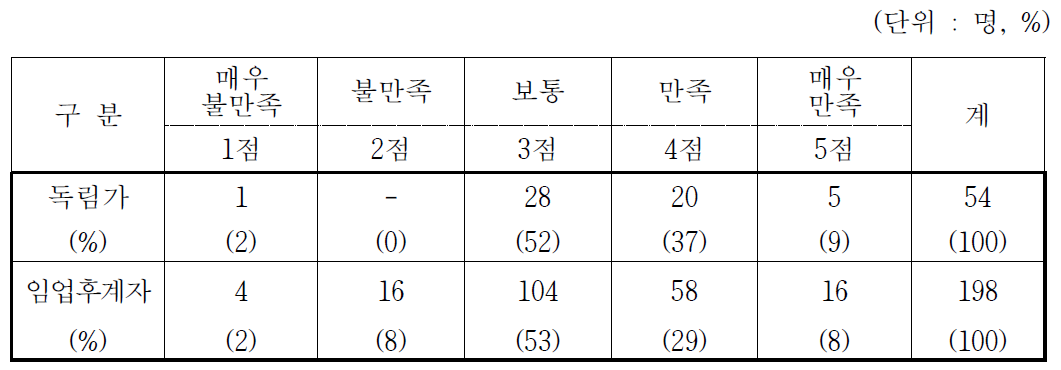 전문임업인으로서 산림경영사업의 만족도