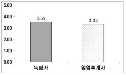 전문임업인 선정 후, 산림경영사업의 만족도 점수