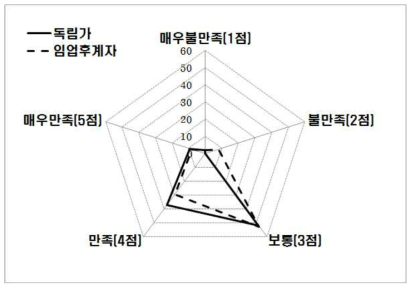 전문임업인 선정 후, 산림경영사업의 만족도 분포