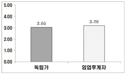 전문임업인을 위한 임업기술지도사업의 만족도