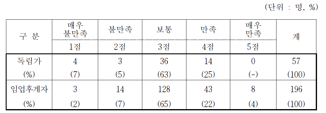 전문임업인을 위한 임업기술 지도사업의 만족도