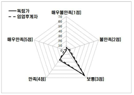 전문임업인을 위한 임업기술지도사업의 만족도 분포