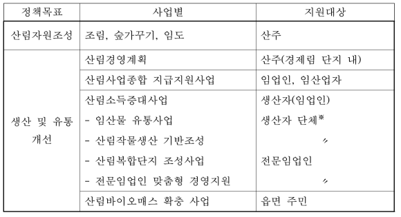 정책목표에 따른 사업별 산림경영 지원방식