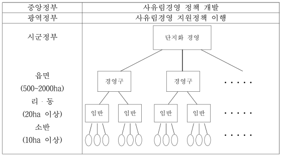 산주관리 계통의 흐름도 제안