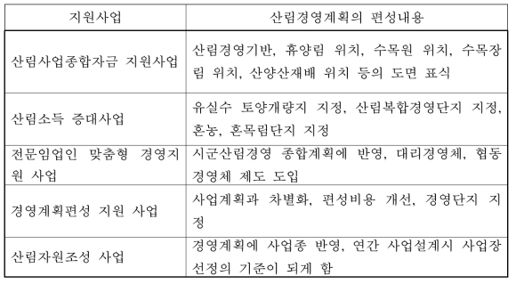 산림사업의 통합관리위해 개선시킬 내용