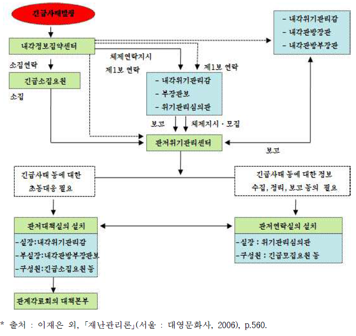 일본의 긴급사태 초기대응체계