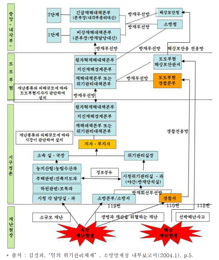 위기발생시 신고 및 연락체계