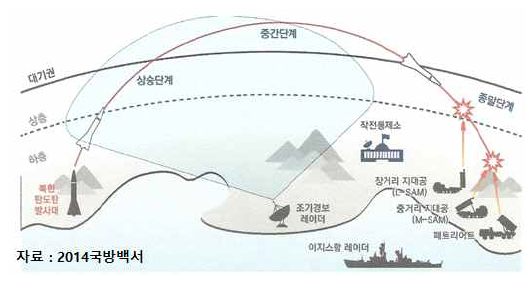 한국형 미사일 방어체계 개념도