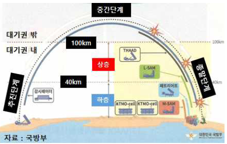 미사일 방어 개념도