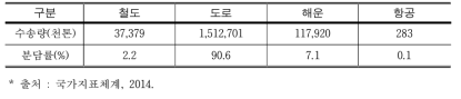 수단별 수송 분담률 가. 정부 및 지자체 비상대비 조직