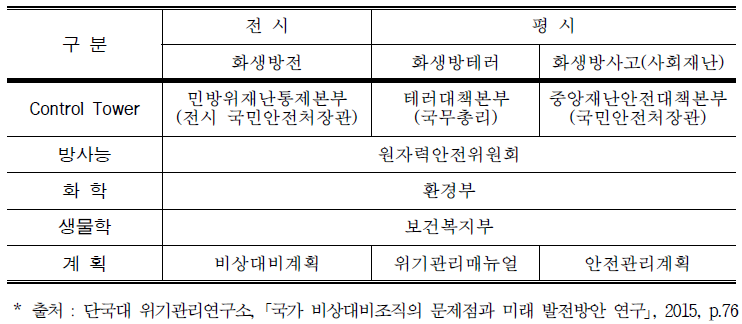 상황별 화생방 책임기관 및 계획