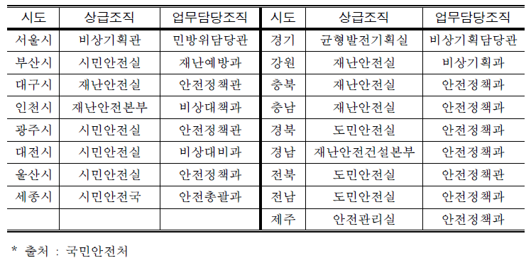 광역 시·도 비상대비 업무 상급 조직과 담당조직 명칭