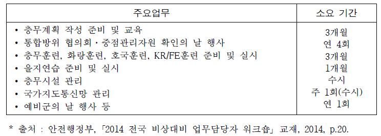 비상대비 담당자 연간 업무 분석