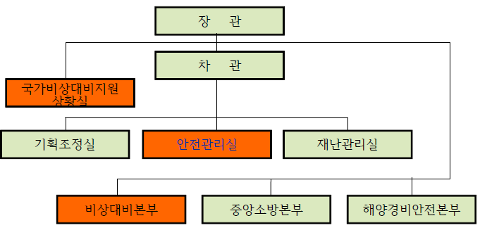 비상대비본부 편성(안)