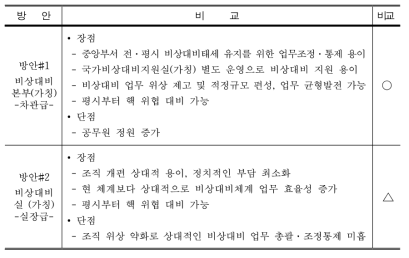 비상 대비 중앙조직 편성안 비교