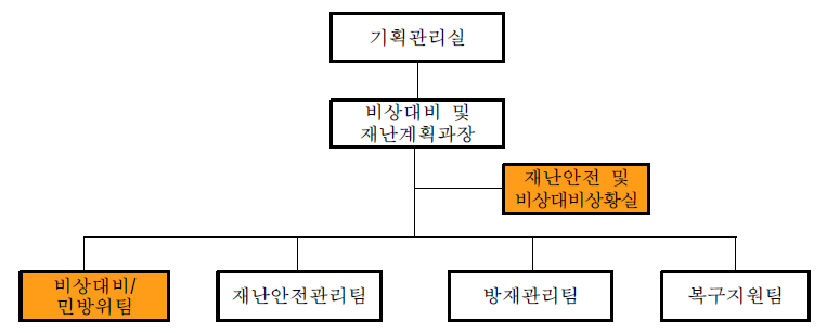 광역시·도 비상대비담당 조직(안)