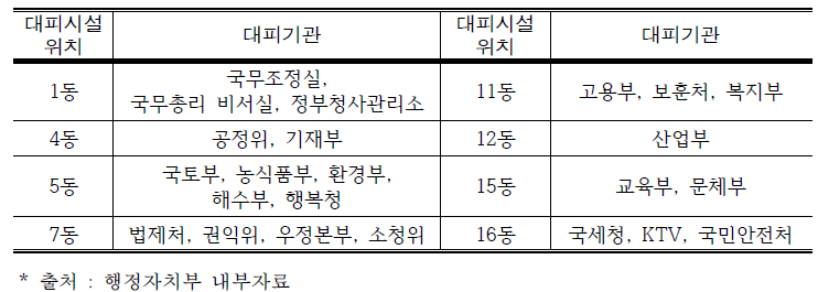 세종청사 기관별 비상대피시설 위치