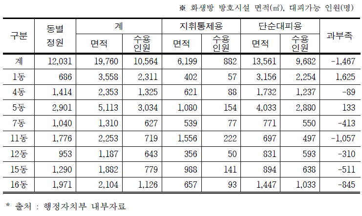 비상대피시설 수용능력