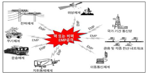 EMP 공격 영향요소