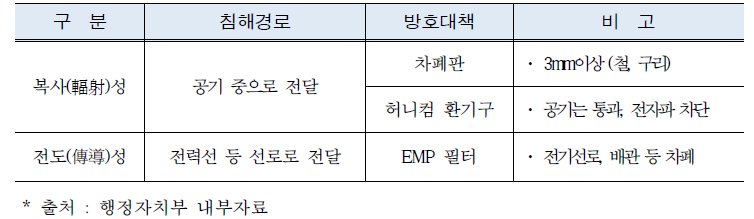 EMP 침해경로 및 방호