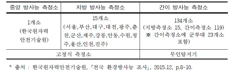 방사능 측정소 운용 현황