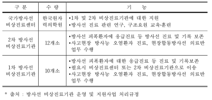 1, 2차 진료기관의 기능