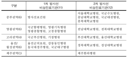 권역별 방사선 비상진료기관