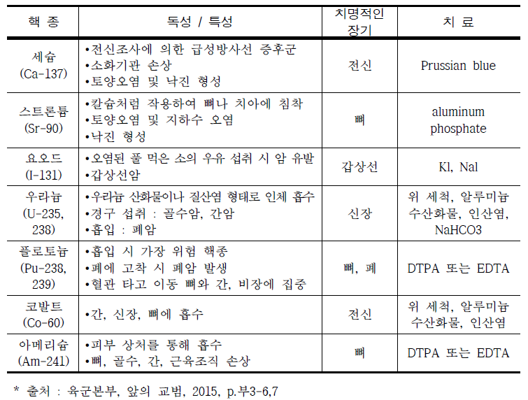 방사성 핵종별 주요 독성과 특성