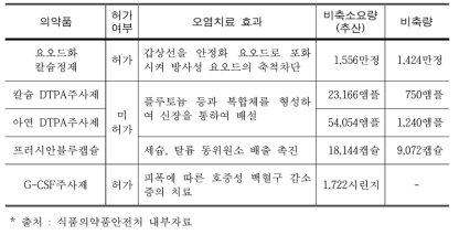 방사성 치료의약품 현황(2016.8월 현재)