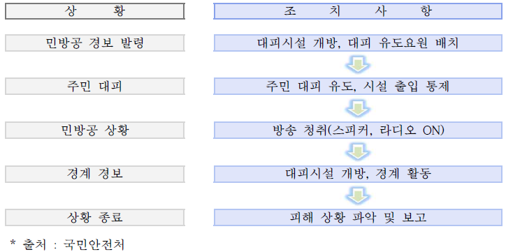 민방위 경보발령 시 행동절차