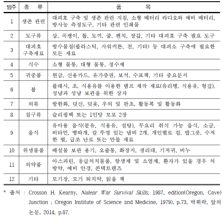 소개(대피)시 준비물