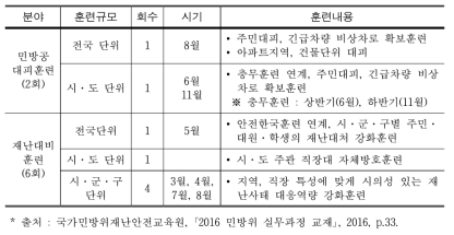 2016년 민방위훈련 계획