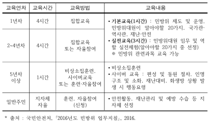 민방위 연차별 교육