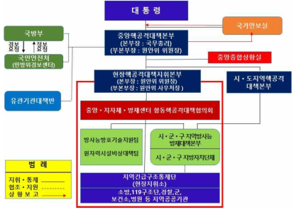 현행 법령내 국가차원의 대응체계