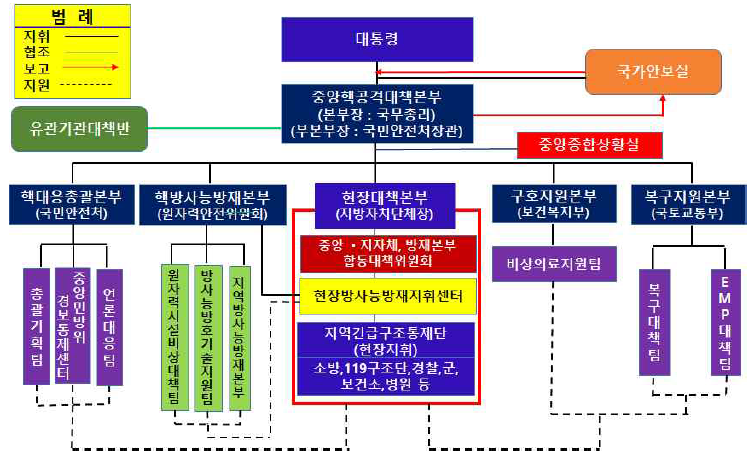 법령정비 후 국가차원의 대응체계