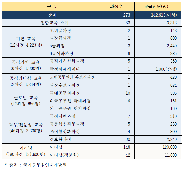 2016년 국가공무원인재개발원 교육계획