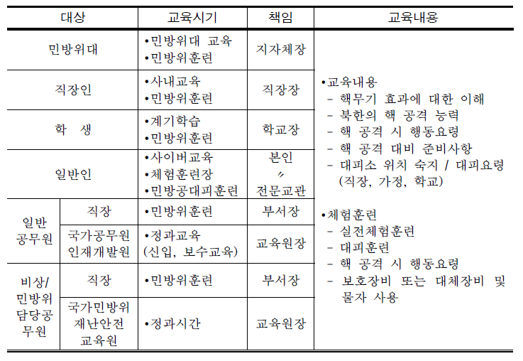 대상별 교육을 통한 홍보