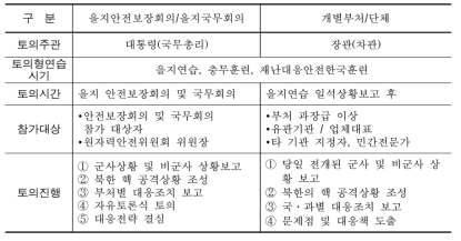 토의형 연습