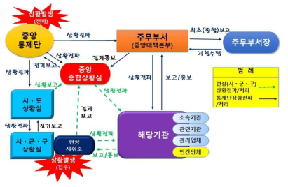 도상연습 사건 처리체계